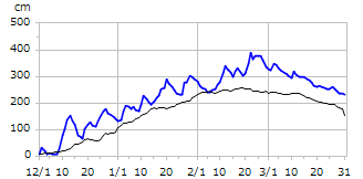 平成24年度積雪深
