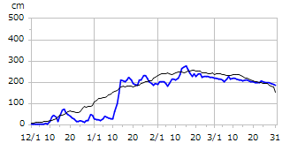 平成28年度積雪深