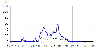 平成6年度積雪深