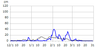 平成7年度積雪深