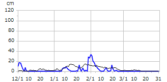 平成8年度積雪深
