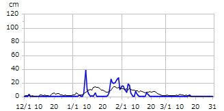 平成9年度積雪深