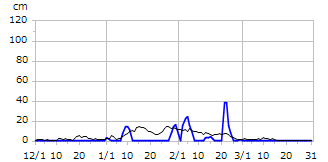 平成10年度積雪深