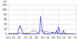 平成11年度積雪深