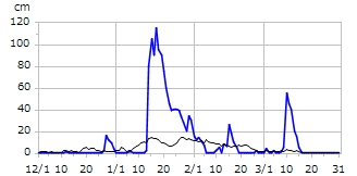 平成12年度積雪深
