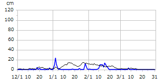 平成13年度積雪深