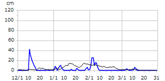 平成14年度積雪深