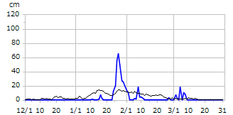 平成15年度積雪深