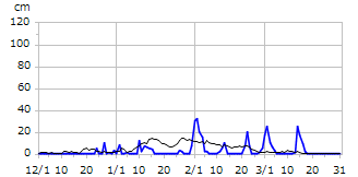平成16年度積雪深