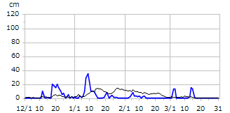 平成17年度積雪深