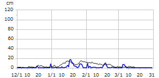 平成19年度積雪深