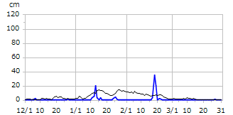 平成20年度積雪深