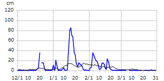 平成21年度積雪深