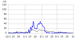 平成22年度積雪深