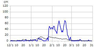 平成23年度積雪深