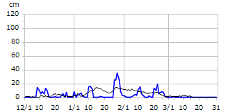 平成24年度積雪深