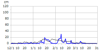 平成25年度積雪深