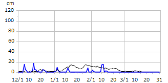 平成26年度積雪深