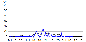 平成27年度積雪深