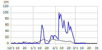 平成29年度積雪深