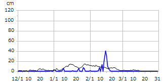平成30年度積雪深