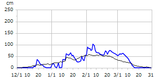 平成6年度積雪深