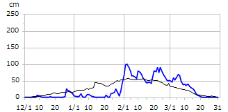 平成7年度積雪深