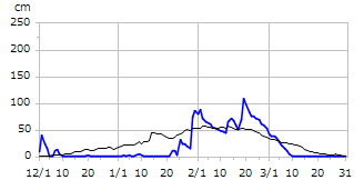 平成8年度積雪深