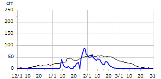 平成9年度積雪深