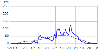 平成10年度積雪深