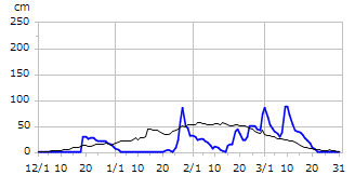 平成11年度積雪深