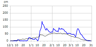 平成12年度積雪深