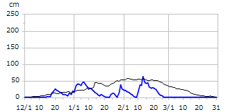 平成13年度積雪深
