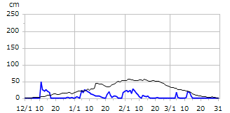 平成14年度積雪深
