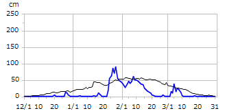 平成15年度積雪深