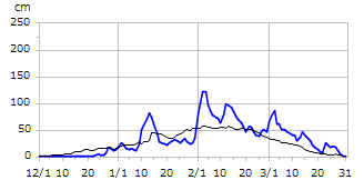 平成16年度積雪深