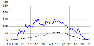 平成17年度積雪深