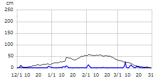 平成18年度積雪深