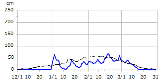 平成19年度積雪深