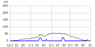 平成20年度積雪深