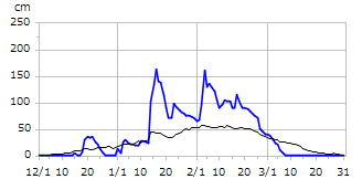 平成21年度積雪深