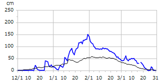 平成22年度積雪深