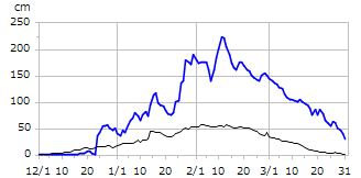 平成23年度積雪深