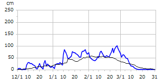 平成24年度積雪深