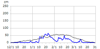 平成25年度積雪深
