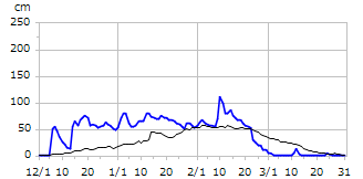 平成26年度積雪深