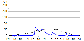 平成28年度積雪深