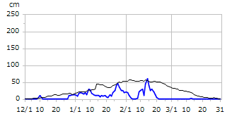 平成30年度積雪深