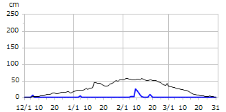 令和01年度積雪深