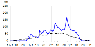 令和03年度積雪深